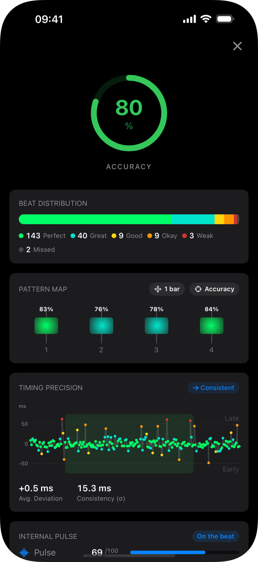Practice session results: 80% accuracy, beat distribution, pattern map, timing precision and internal pulse